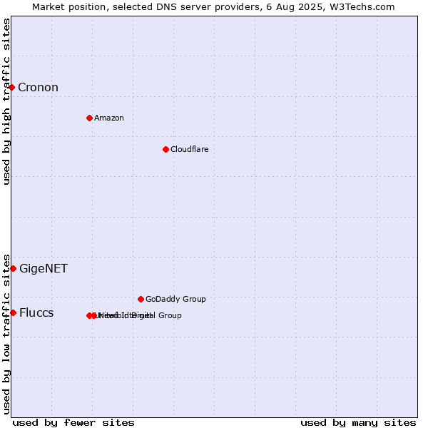 Market position of Fluccs vs. GigeNET vs. Cronon