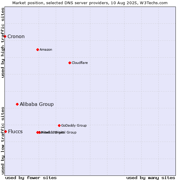 Market position of Alibaba Group vs. Fluccs vs. Cronon