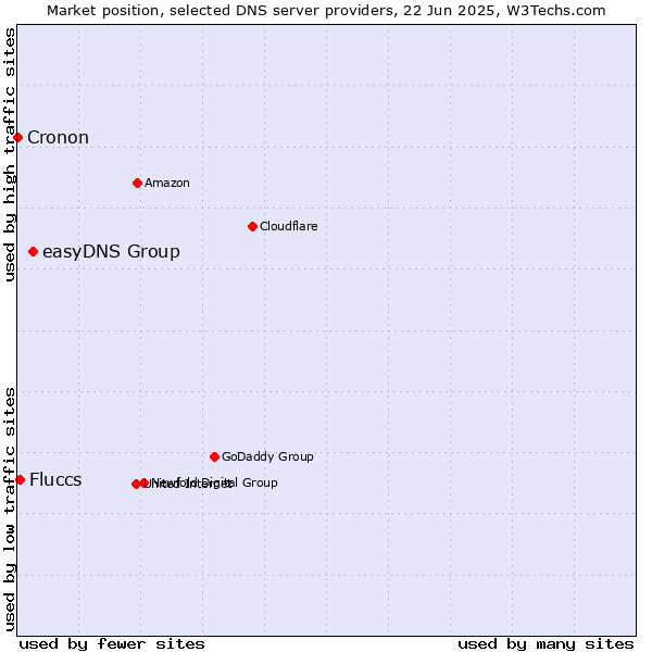 Market position of easyDNS Group vs. Fluccs vs. Cronon