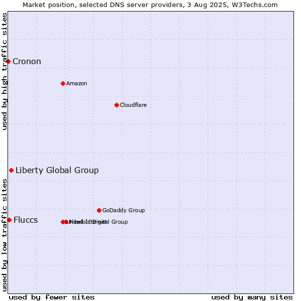 Market position of Liberty Global Group vs. Fluccs vs. Cronon
