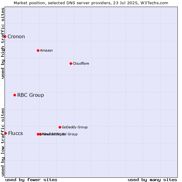 Market position of RBC Group vs. Fluccs vs. Cronon