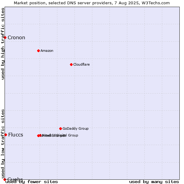 Market position of Fluccs vs. Guebs vs. Cronon