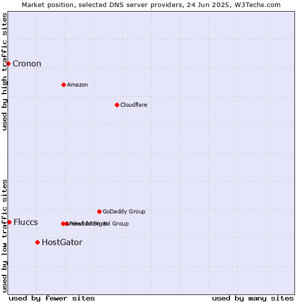 Market position of HostGator vs. Fluccs vs. Cronon