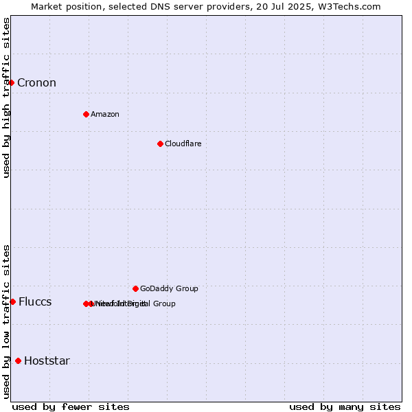 Market position of Hoststar vs. Fluccs vs. Cronon