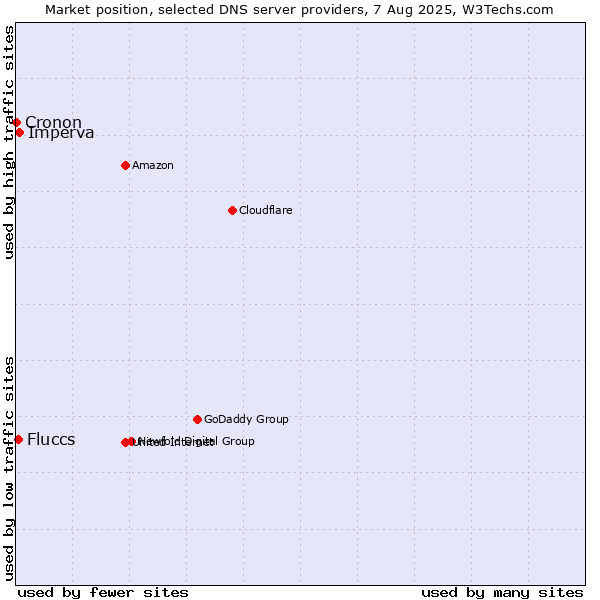 Market position of Imperva vs. Fluccs vs. Cronon