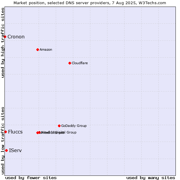 Market position of IServ vs. Fluccs vs. Cronon