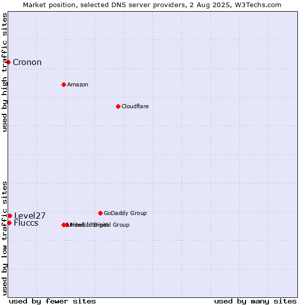 Market position of Level27 vs. Fluccs vs. Cronon