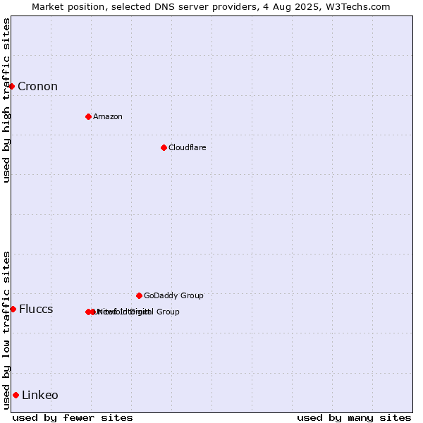 Market position of Linkeo vs. Fluccs vs. Cronon