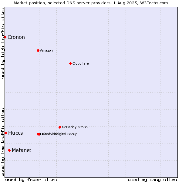 Market position of Metanet vs. Fluccs vs. Cronon