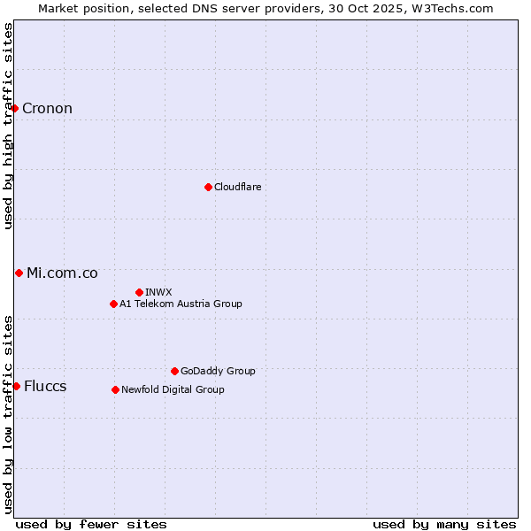 Market position of Mi.com.co vs. Fluccs vs. Cronon