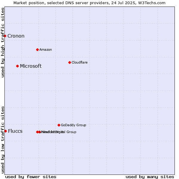 Market position of Microsoft vs. Fluccs vs. Cronon