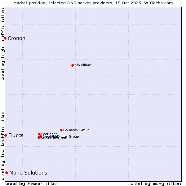 Market position of Mono Solutions vs. Fluccs vs. Cronon
