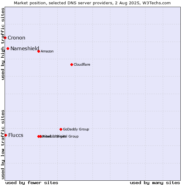Market position of Nameshield vs. Fluccs vs. Cronon