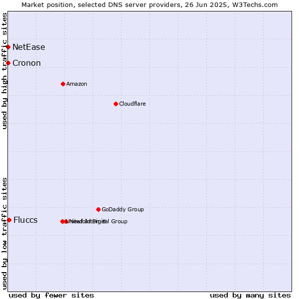 Market position of Fluccs vs. NetEase vs. Cronon