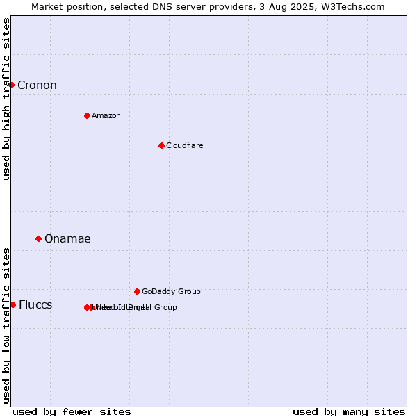 Market position of Onamae vs. Fluccs vs. Cronon