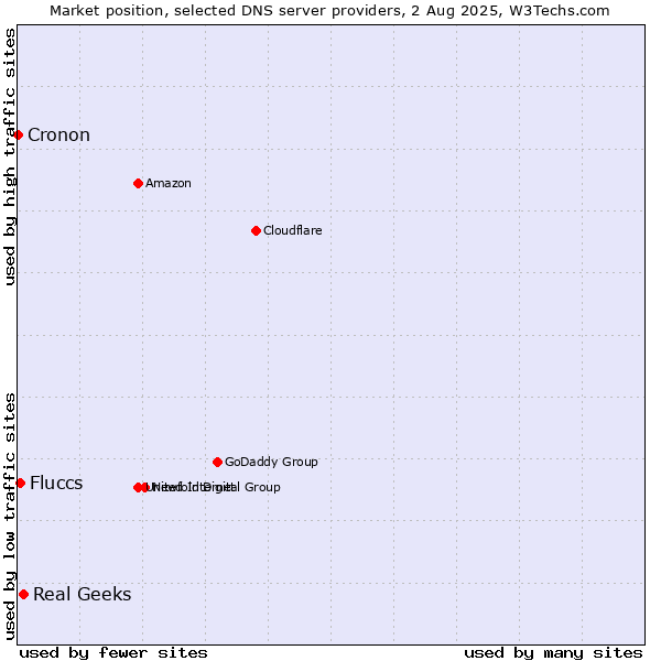 Market position of Real Geeks vs. Fluccs vs. Cronon