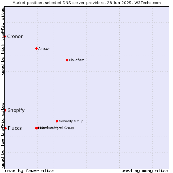 Market position of Fluccs vs. Shopify vs. Cronon