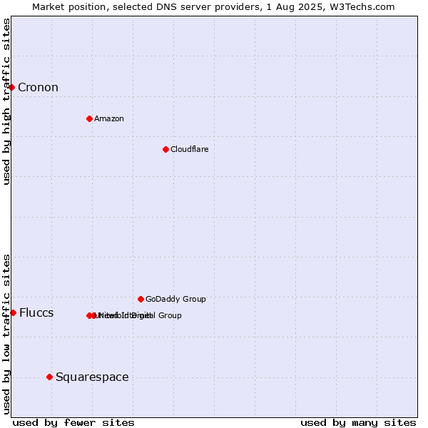 Market position of Squarespace vs. Fluccs vs. Cronon
