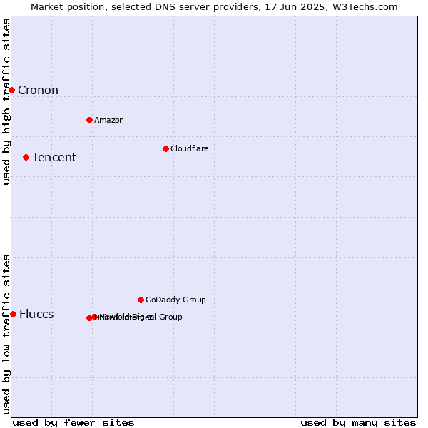 Market position of Tencent vs. Fluccs vs. Cronon
