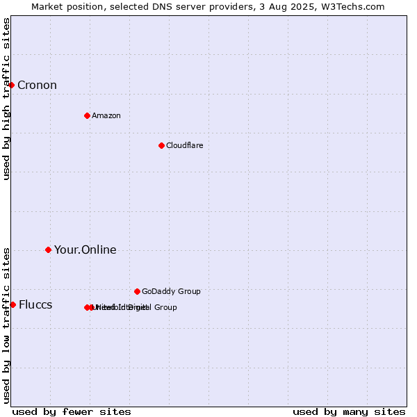 Market position of Your.Online vs. Fluccs vs. Cronon
