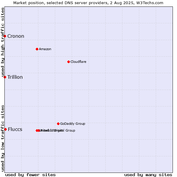 Market position of Fluccs vs. Trillion vs. Cronon