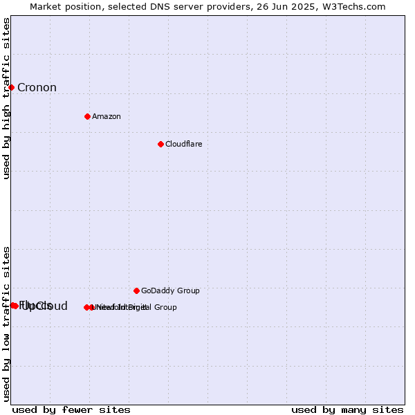 Market position of UpCloud vs. Fluccs vs. Cronon