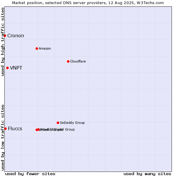 Market position of VNPT vs. Fluccs vs. Cronon