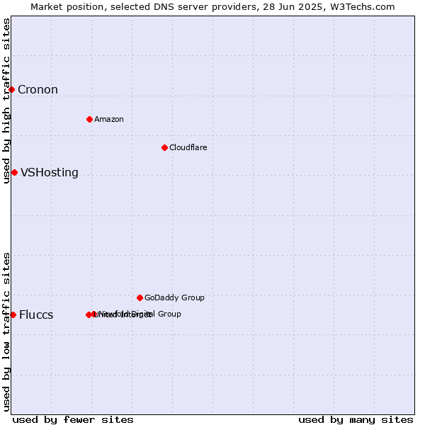 Market position of VSHosting vs. Fluccs vs. Cronon