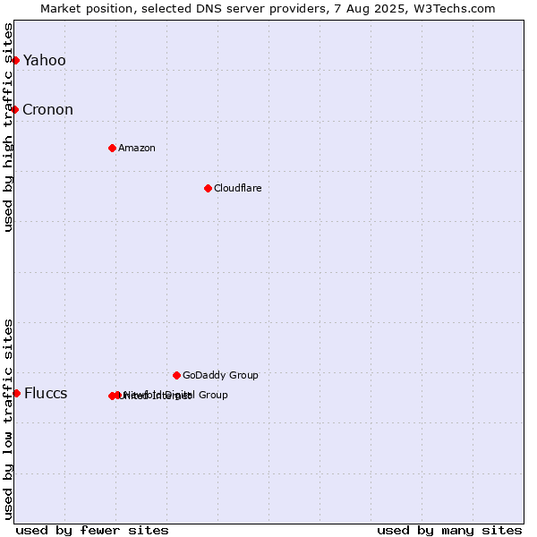 Market position of Fluccs vs. Yahoo vs. Cronon