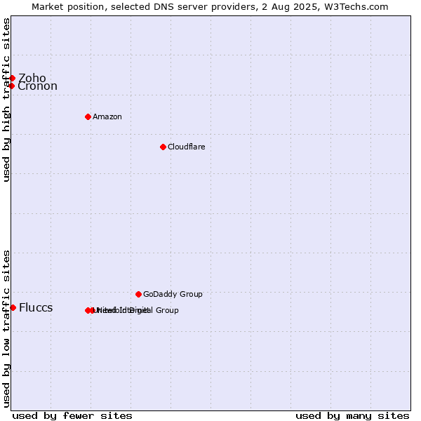 Market position of Fluccs vs. Zoho vs. Cronon