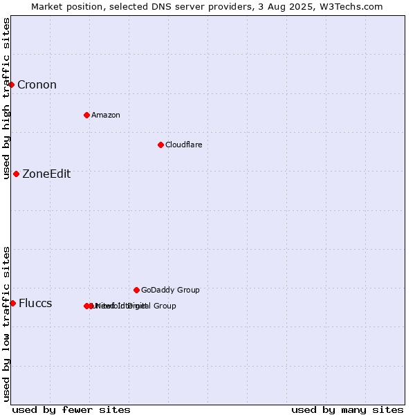 Market position of ZoneEdit vs. Fluccs vs. Cronon