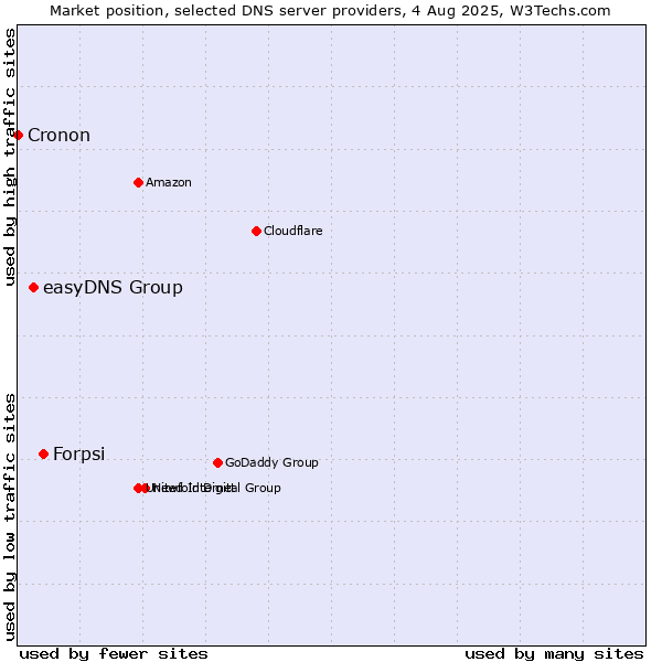 Market position of Forpsi vs. easyDNS Group vs. Cronon