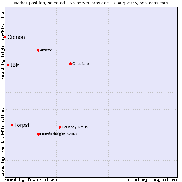 Market position of Forpsi vs. IBM vs. Cronon