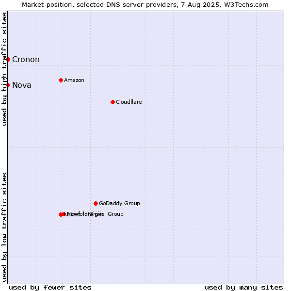 Market position of Nova vs. Cronon