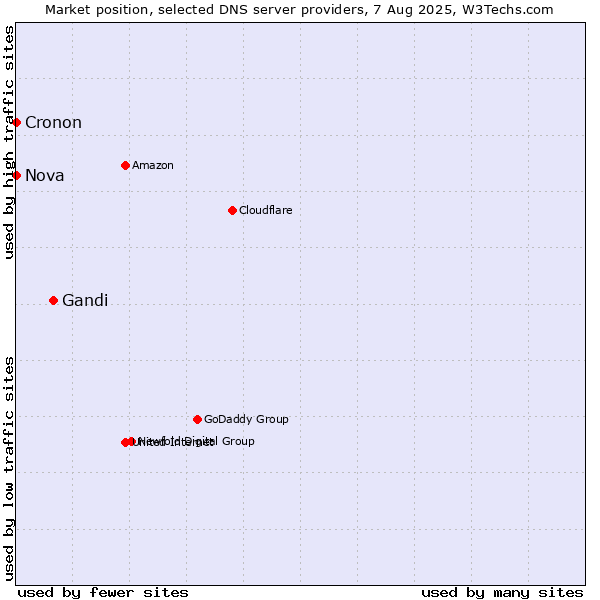 Market position of Gandi vs. Nova vs. Cronon