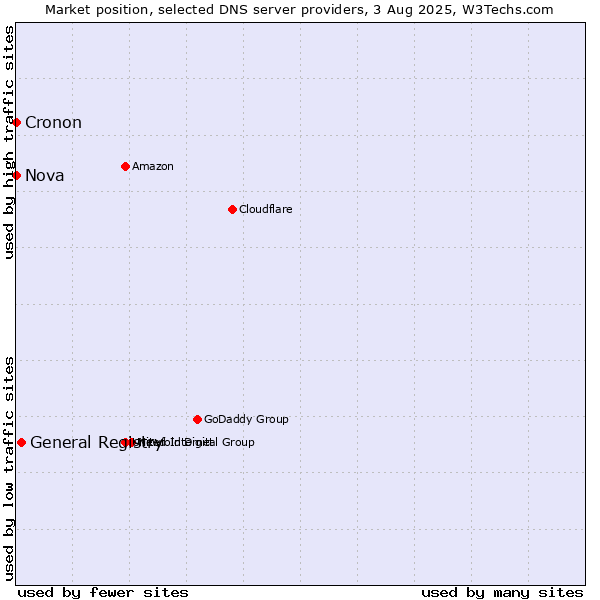 Market position of General Registry vs. Nova vs. Cronon