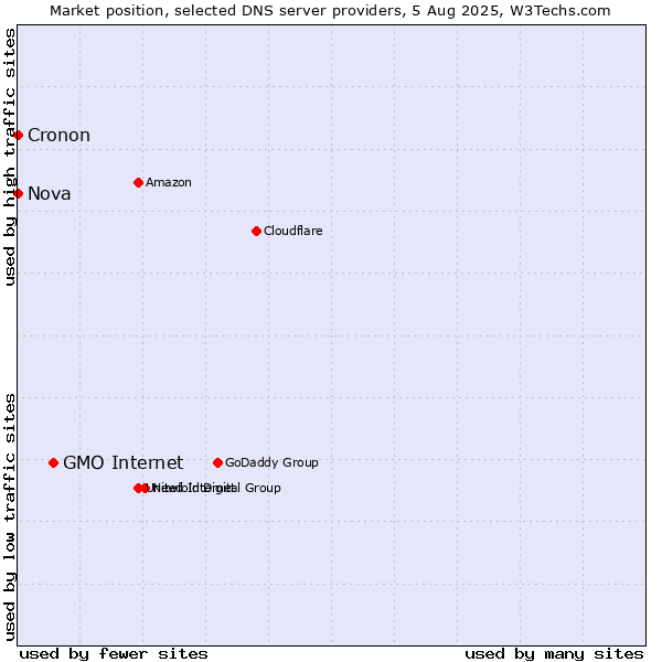 Market position of GMO Internet vs. Nova vs. Cronon