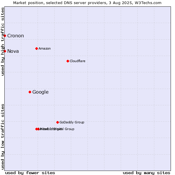 Market position of Google vs. Nova vs. Cronon