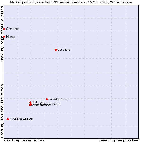 Market position of GreenGeeks vs. Nova vs. Cronon