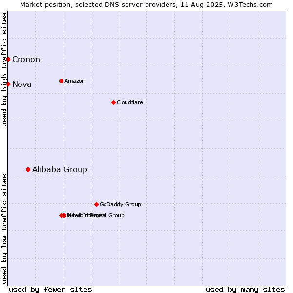 Market position of Alibaba Group vs. Nova vs. Cronon