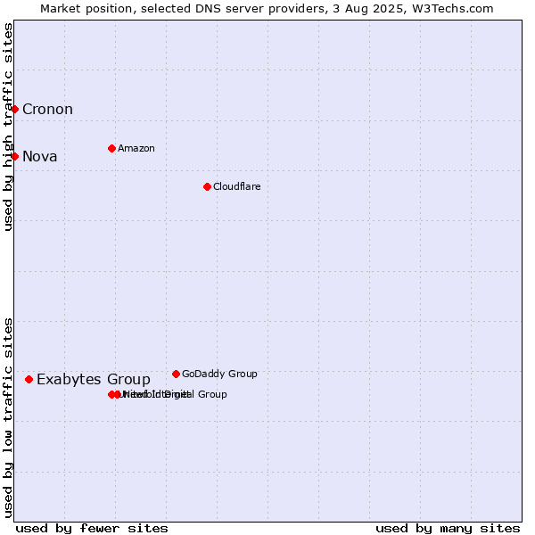 Market position of Exabytes Group vs. Nova vs. Cronon