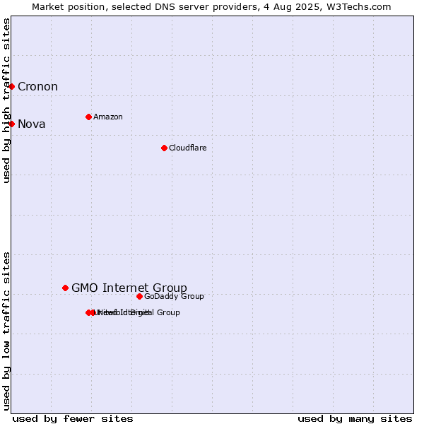 Market position of GMO Internet Group vs. Nova vs. Cronon