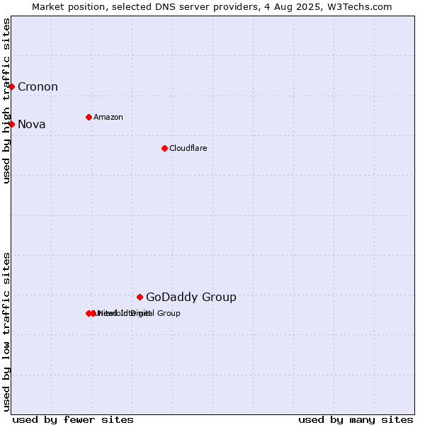 Market position of GoDaddy Group vs. Nova vs. Cronon