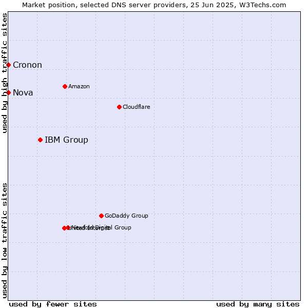 Market position of IBM Group vs. Nova vs. Cronon