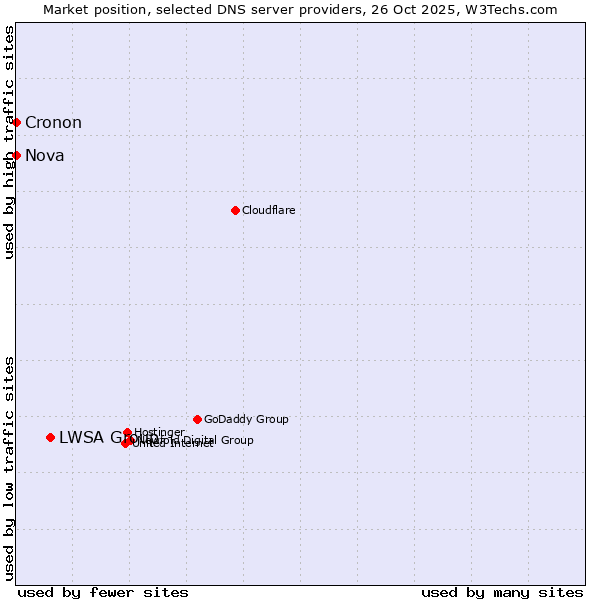 Market position of LWSA Group vs. Nova vs. Cronon