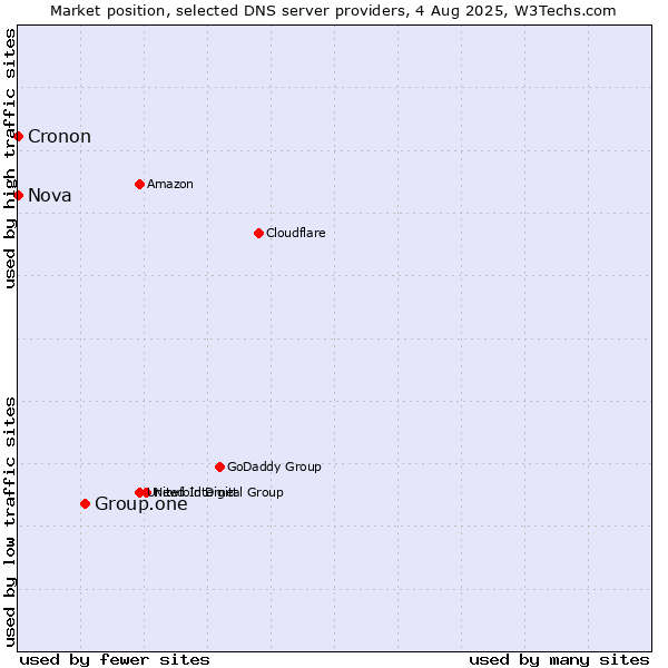 Market position of Group.one vs. Nova vs. Cronon