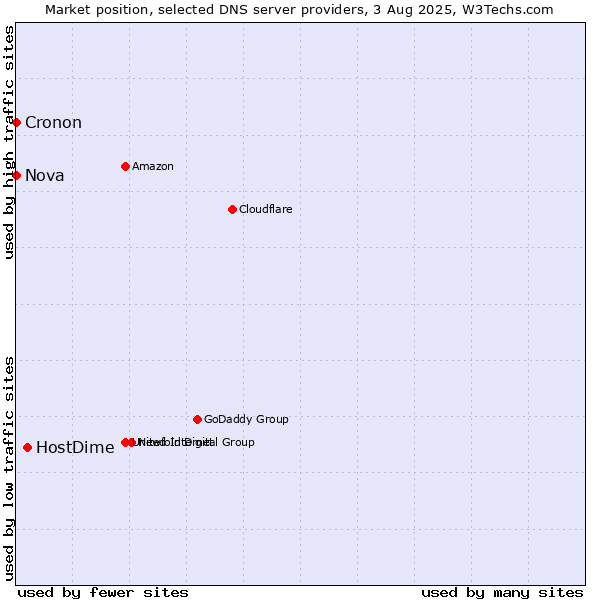 Market position of HostDime vs. Nova vs. Cronon