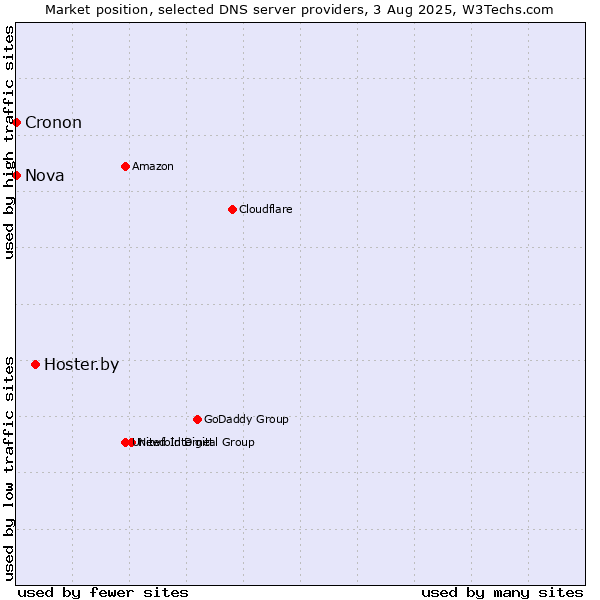 Market position of Hoster.by vs. Nova vs. Cronon