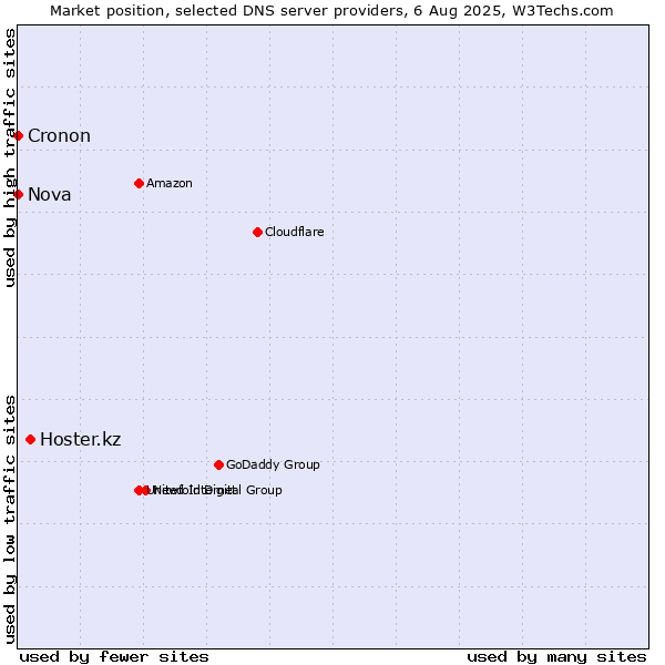 Market position of Hoster.kz vs. Nova vs. Cronon