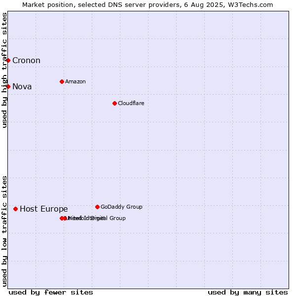 Market position of Host Europe vs. Nova vs. Cronon